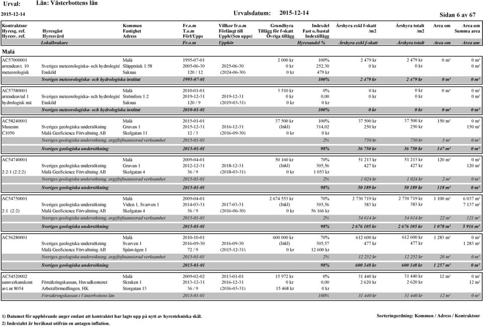 AC57580001 Malå 2010-01-01 arrendeavtal 1 Sveriges meteorologiska- och hydrologiska Strömfors institut 1:2 2019-12-31 2019-12-31 hydrologisk mä Enskild Saknas 120 / 9 (2019-03-31) Sveriges