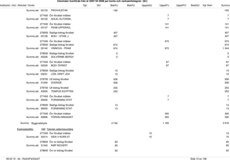40000 TEMPUS EGYPTEN 253 253 7 7 95000 FORSKNING STAT 7 7 13 13 96000 FORSKNING STAT 13 13 300 300 99996 FÖRDELNINGSAKT 300 300 Summa Byggnadsfysik 2