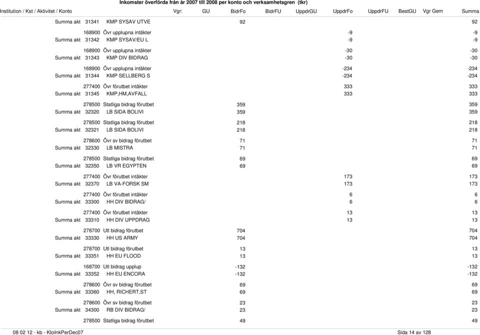 69 173 173 32370 LB VA-FORSK SM 173 173 6 6 33300 HH DIV BIDRAG/ 6 6 13 13 33310 HH DIV UPPDRAG 13 13 704 704 33330 HH US ARMY 704 704 13 13 33351 HH EU