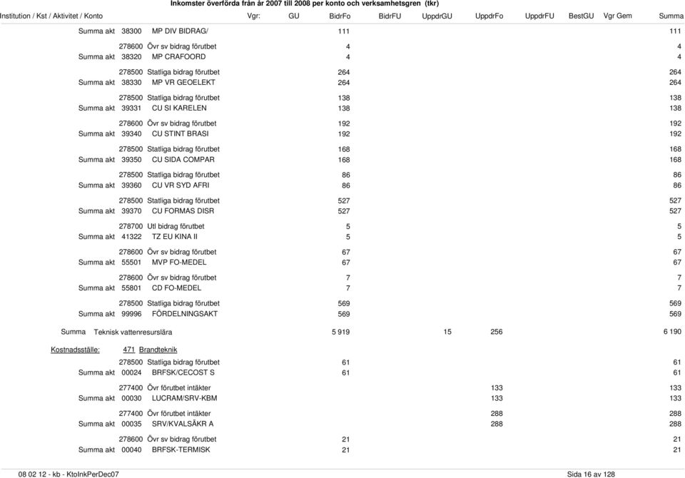 FO-MEDEL 67 67 7 7 55801 CD FO-MEDEL 7 7 569 569 99996 FÖRDELNINGSAKT 569 569 Summa Teknisk vattenresurslära 5 919 15 256 6 190 471 Brandteknik 61 61 00024