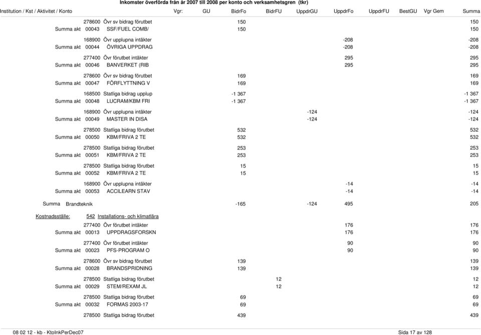 15 15-14 -14 00053 ACCILEARN STAV -14-14 Summa Brandteknik -165-124 495 205 542 Installations- och klimatlära 176 176 00013 UPPDRAGSFORSKN 176 176 90 90 00023