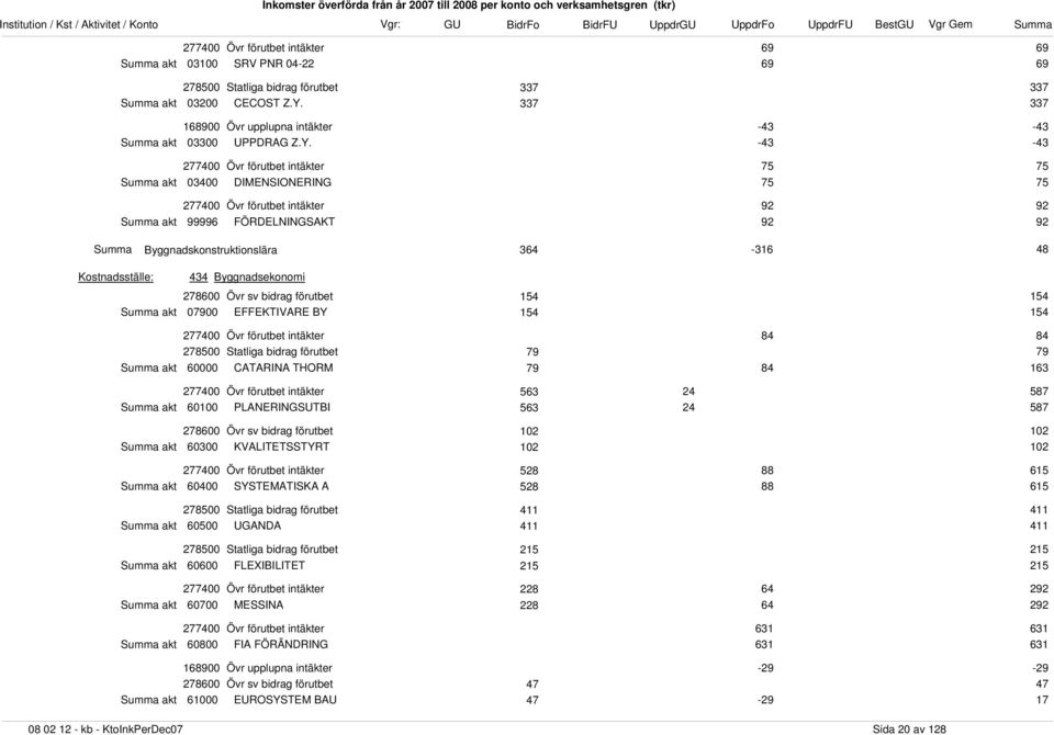 -43-43 75 75 03400 DIMENSIONERING 75 75 92 92 99996 FÖRDELNINGSAKT 92 92 Summa Byggnadskonstruktionslära 364-316 48 434 Byggnadsekonomi 154 154 07900 EFFEKTIVARE