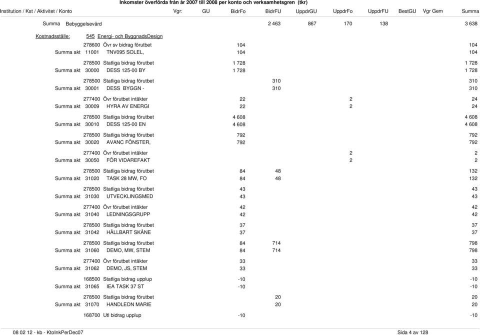 VIDAREFAKT 2 2 84 48 132 31020 TASK 28 MW, FO 84 48 132 43 43 31030 UTVECKLINGSMED 43 43 42 42 31040 LEDNINGSGRUPP 42 42 37 37 31042 HÅLLBART SKÅNE 37 37 84 714 798