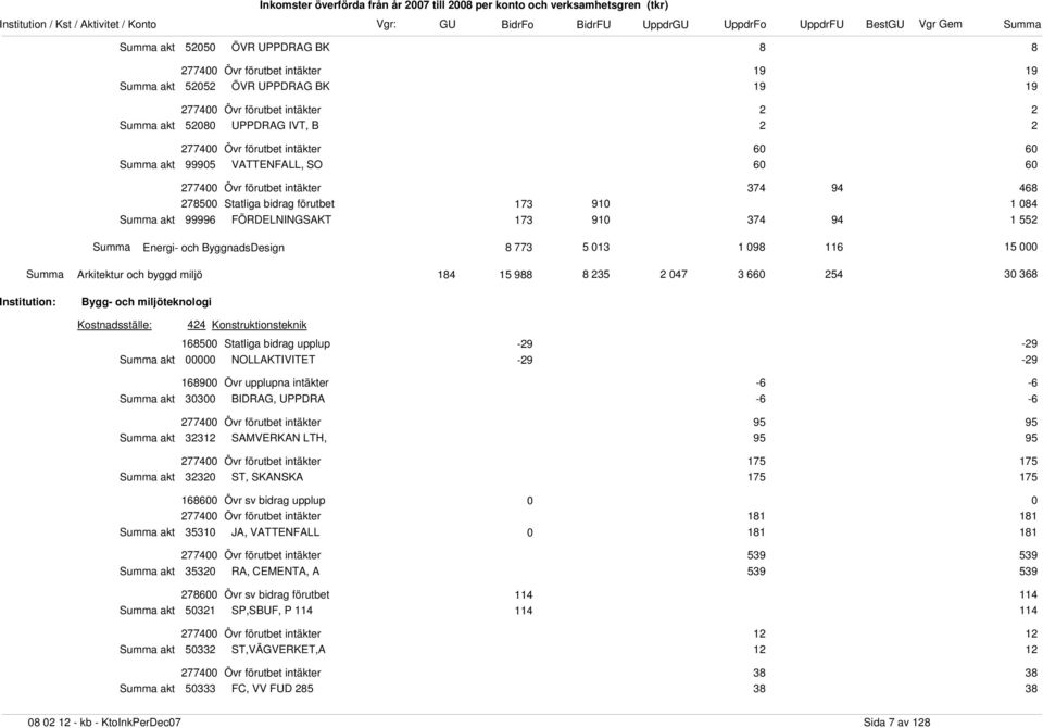 Konstruktionsteknik -29-29 00000 NOLLAKTIVITET -29-29 -6-6 30300 BIDRAG, UPPDRA -6-6 95 95 32312 SAMVERKAN LTH, 95 95 175 175 32320 ST, SKANSKA 175 175 0 0 1881 35310 JA, VATTENFALL 0