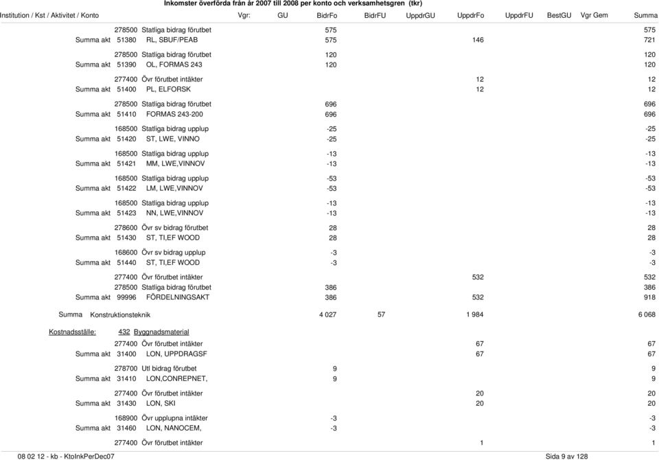 28-3 -3 51440 ST, TI,EF WOOD -3-3 532 532 386 386 99996 FÖRDELNINGSAKT 386 532 918 Summa Konstruktionsteknik 4 027 57 1 984 6 068 432 Byggnadsmaterial 67 67