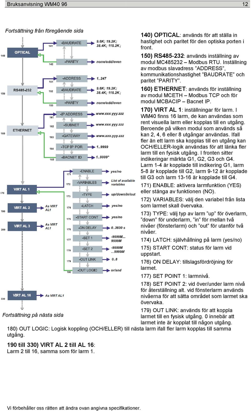 160) ETHERNET: används för inställning av modul MCETH Modbus TCP och för modul MCBACIP Bacnet IP. 170) VIRT AL 1: inställningar för larm.