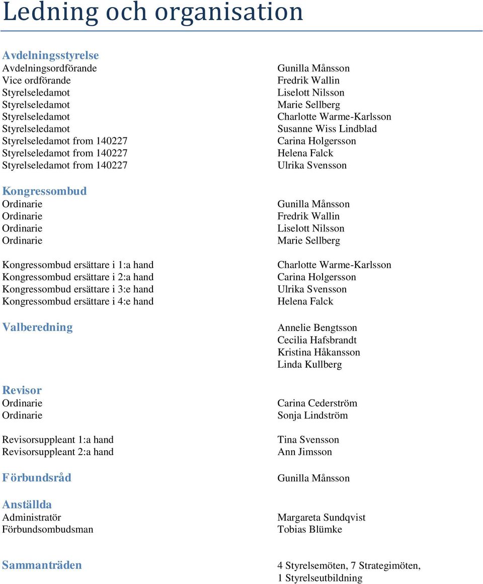 Valberedning Revisor Revisorsuppleant 1:a hand Revisorsuppleant 2:a hand Förbundsråd Anställda Administratör Förbundsombudsman Gunilla Månsson Fredrik Wallin Liselott Nilsson Marie Sellberg Charlotte