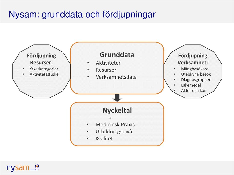 Verksamhetsdata Fördjupning Verksamhet: Mångbesökare Uteblivna besök