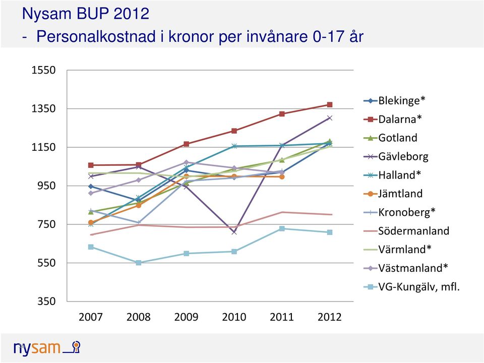 2012 Blekinge* Dalarna* Gotland Gävleborg Halland* Jämtland