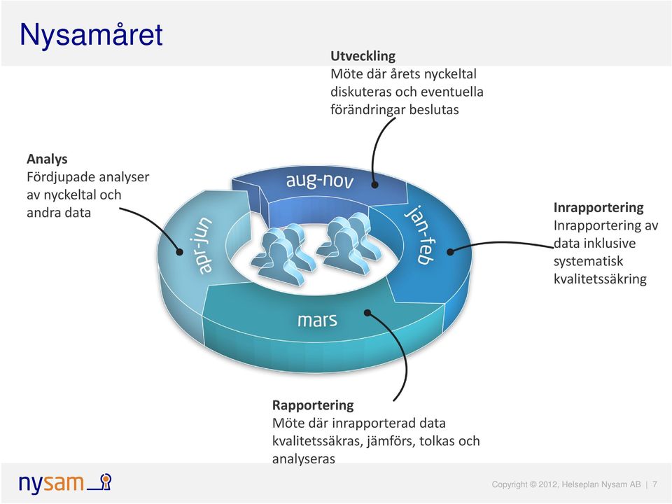 Inrapportering av data inklusive systematisk kvalitetssäkring Rapportering Möte där