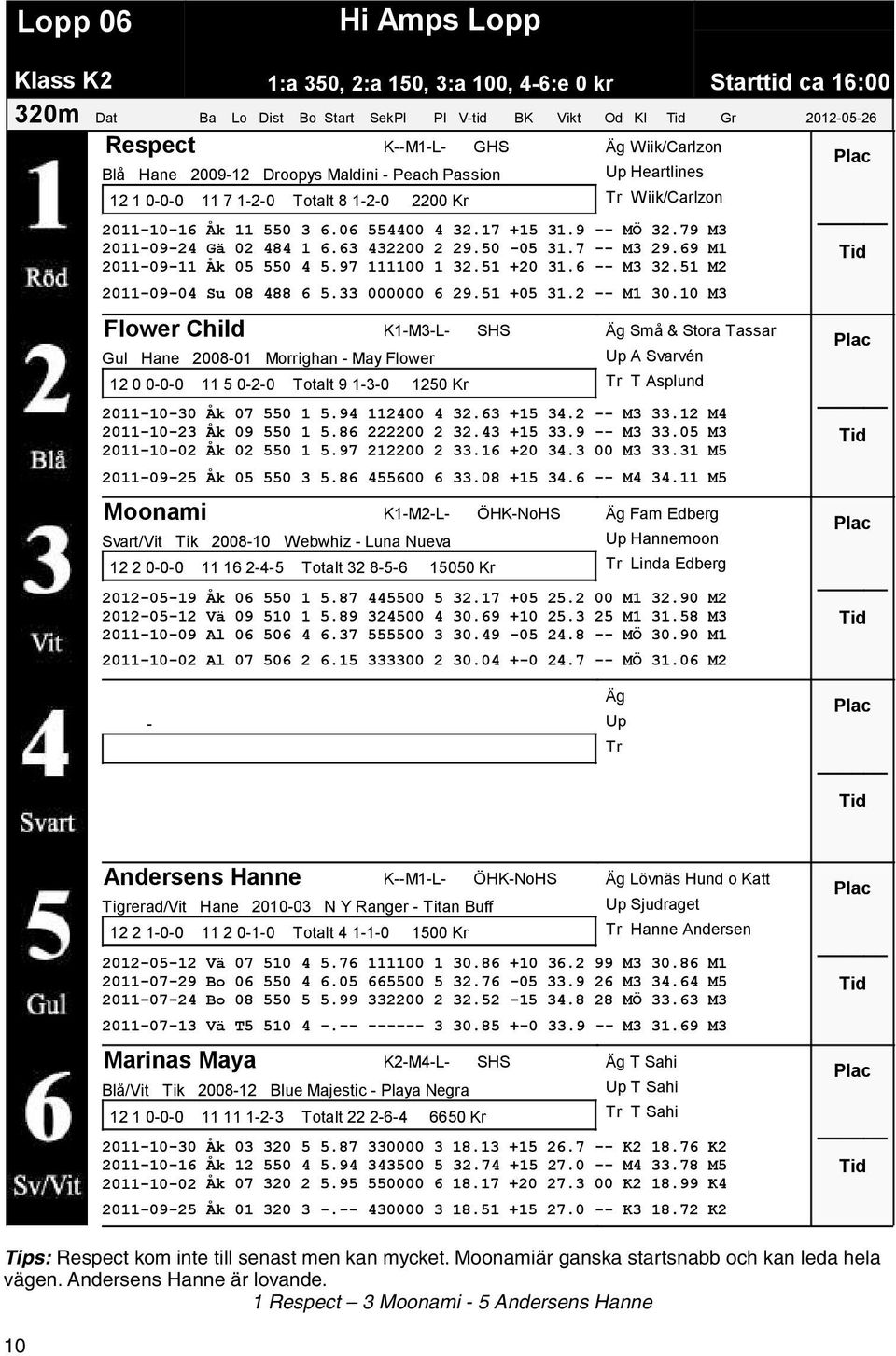 50 05 31.7 M3 29.69 M1 20110911 Åk 05 550 4 5.97 111100 1 32.51 +20 31.6 M3 32.51 M2 20110904 Su 08 488 6 5.33 000000 6 29.51 +05 31.2 M1 30.