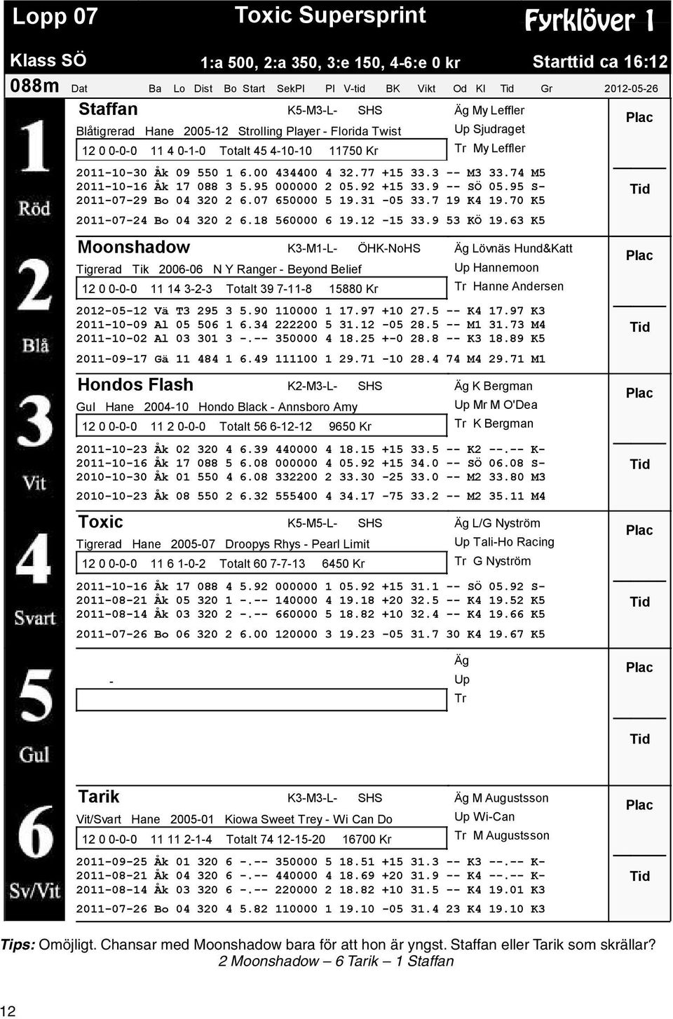 74 M5 20111016 Åk 17 088 3 5.95 000000 2 05.92 +15 33.9 SÖ 05.95 S 20110729 Bo 04 320 2 6.07 650000 5 19.31 05 33.7 19 K4 19.70 K5 20110724 Bo 04 320 2 6.18 560000 6 19.12 15 33.9 53 KÖ 19.