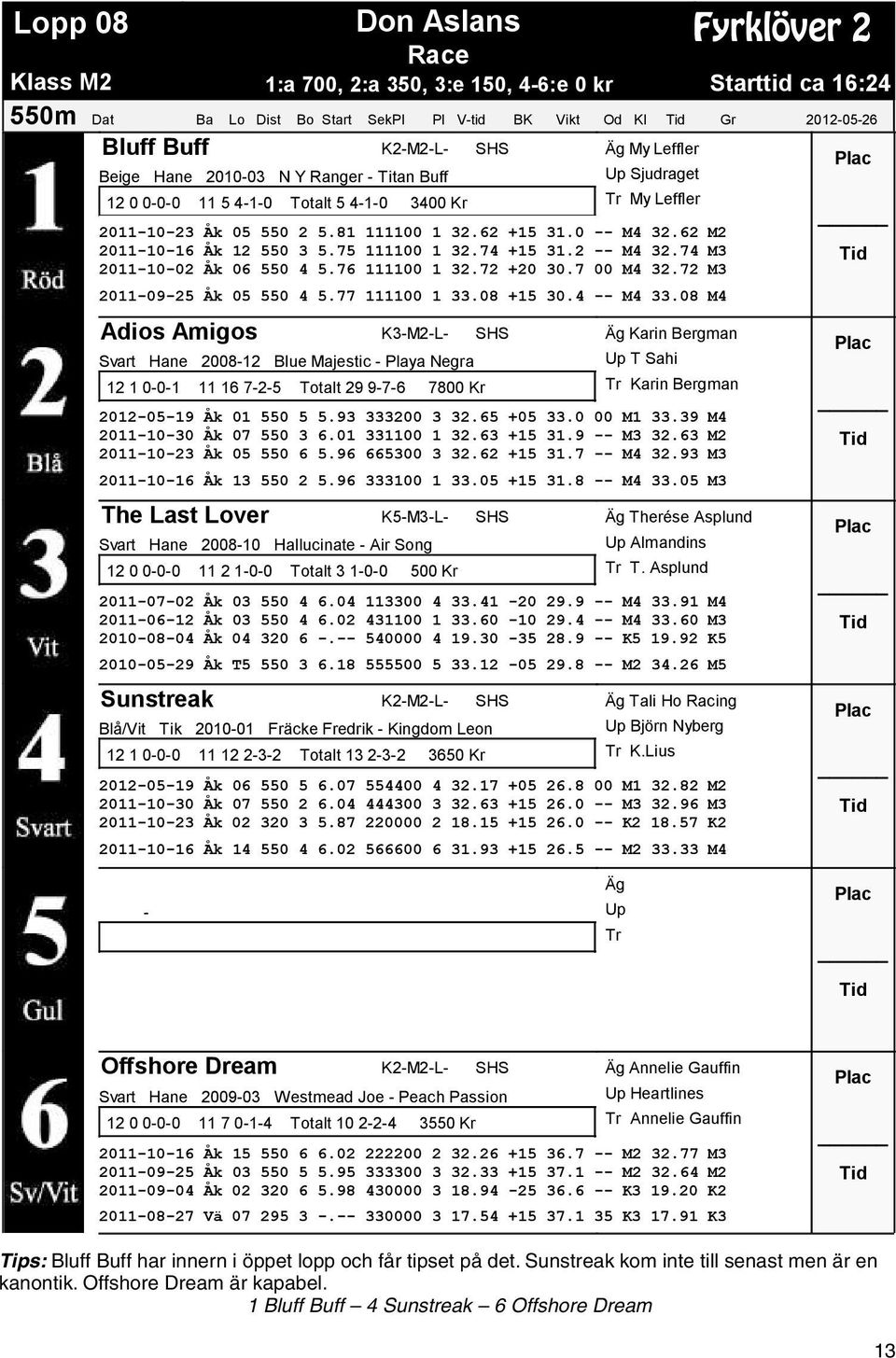 75 111100 1 32.74 +15 31.2 M4 32.74 M3 20111002 Åk 06 550 4 5.76 111100 1 32.72 +20 30.7 00 M4 32.72 M3 20110925 Åk 05 550 4 5.77 111100 1 33.08 +15 30.4 M4 33.