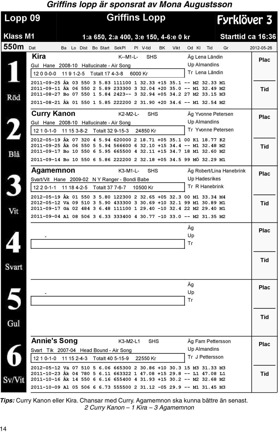 33 M1 20110911 Åk 06 550 2 5.89 233300 3 32.04 +20 35.0 M1 32.49 M2 20110827 Bo 07 550 1 5.84 2423 3 32.94 +05 34.2 27 M2 33.15 M3 20110821 Åk 01 550 1 5.85 222200 2 31.90 +20 34.6 M1 32.