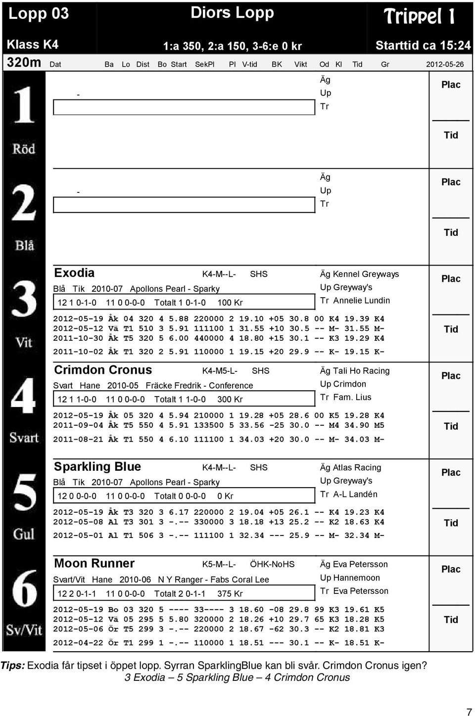 5 M 31.55 M 20111030 Åk T5 320 5 6.00 440000 4 18.80 +15 30.1 K3 19.29 K4 20111002 Åk T1 320 2 5.91 110000 1 19.15 +20 29.9 K 19.