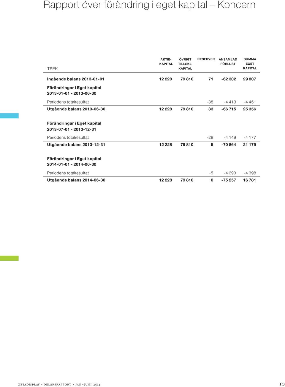 Periodens totalresultat -38-4 413-4 451 Utgående balans -06-30 12 228 79 810 33-66 715 25 356 Förändringar i Eget kapital -07-01 - -12-31 Periodens