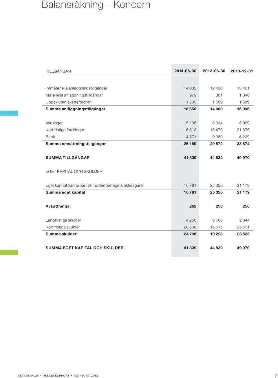 TILLGÅNGAR 41 839 44 832 49 970 EGET KAPITAL OCH SKULDER Eget kapital hänförbart till moderföretagets aktieägare 16 781 25 356 21 179 Summa eget kapital 16 781 25 356 21 179 Avsättningar 262 253 256