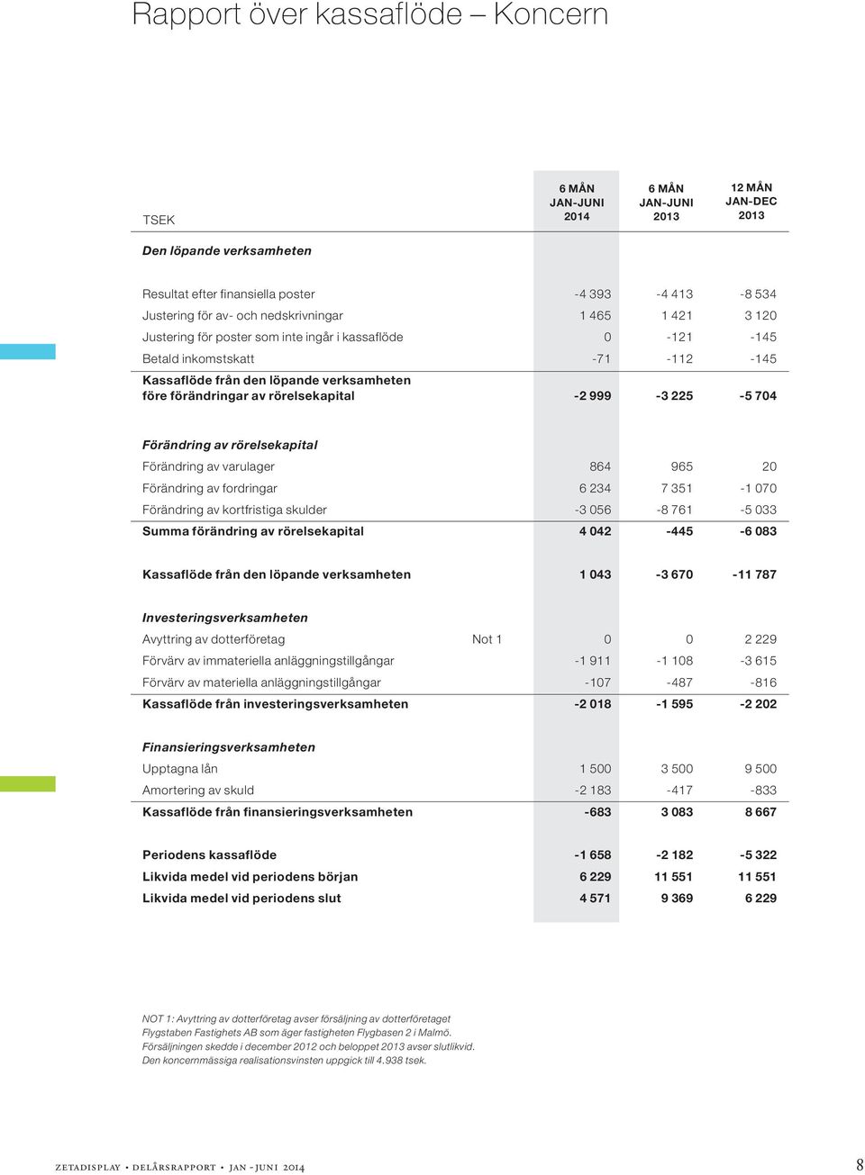 Förändring av rörelsekapital Förändring av varulager 864 965 20 Förändring av fordringar 6 234 7 351-1 070 Förändring av kortfristiga skulder -3 056-8 761-5 033 Summa förändring av rörelsekapital 4