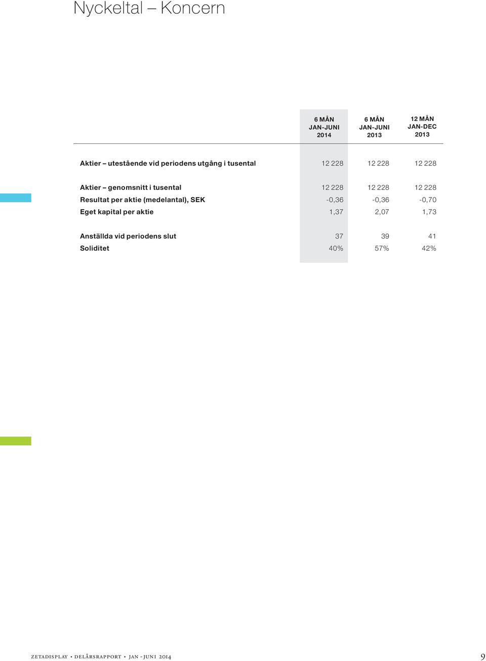 per aktie (medelantal), SEK -0,36-0,36-0,70 Eget kapital per aktie 1,37 2,07 1,73