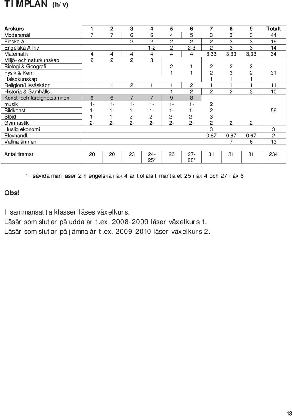 1 2 2 2 3 10 Konst- och färdighetsämnen 6 6 7 7 9 8 musik 1-1- 1-1- 1-1- 2 Bildkonst 1-1- 1-1- 1-1- 2 56 Slöjd 1-1- 2-2- 2-2- 3 Gymnastik 2-2- 2-2- 2-2- 2 2 2 Huslig ekonomi 3 3 Elevhandl.