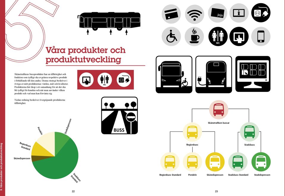 Produkterna hör ihop i ett samanhang för att det ska bli tydligt för kunden och när man använder vilken produkt och vad man kan förvänta sig.