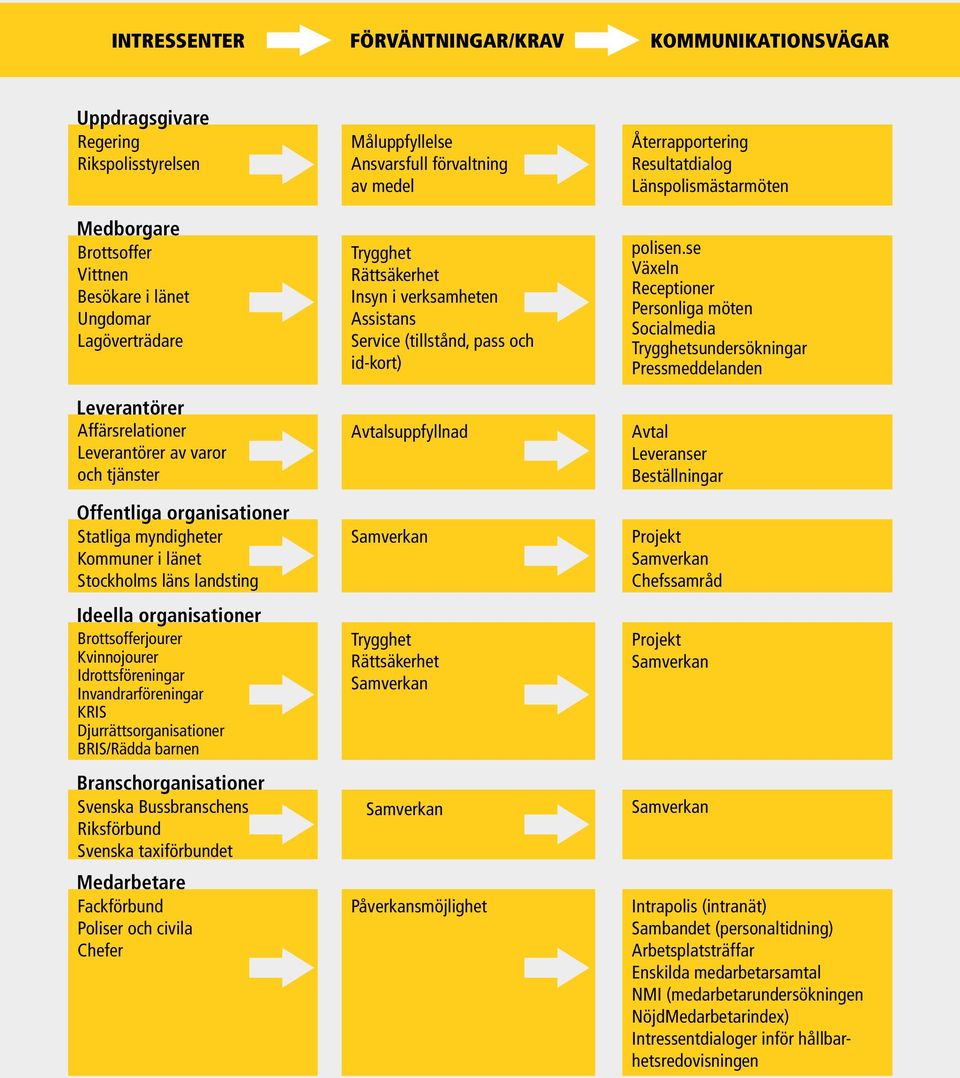 Idrottsföreningar Invandrarföreningar KRIS Djurrättsorganisationer BRIS/Rädda barnen Branschorganisationer Svenska Bussbranschens Riksförbund Svenska taxiförbundet Medarbetare Fackförbund Poliser och