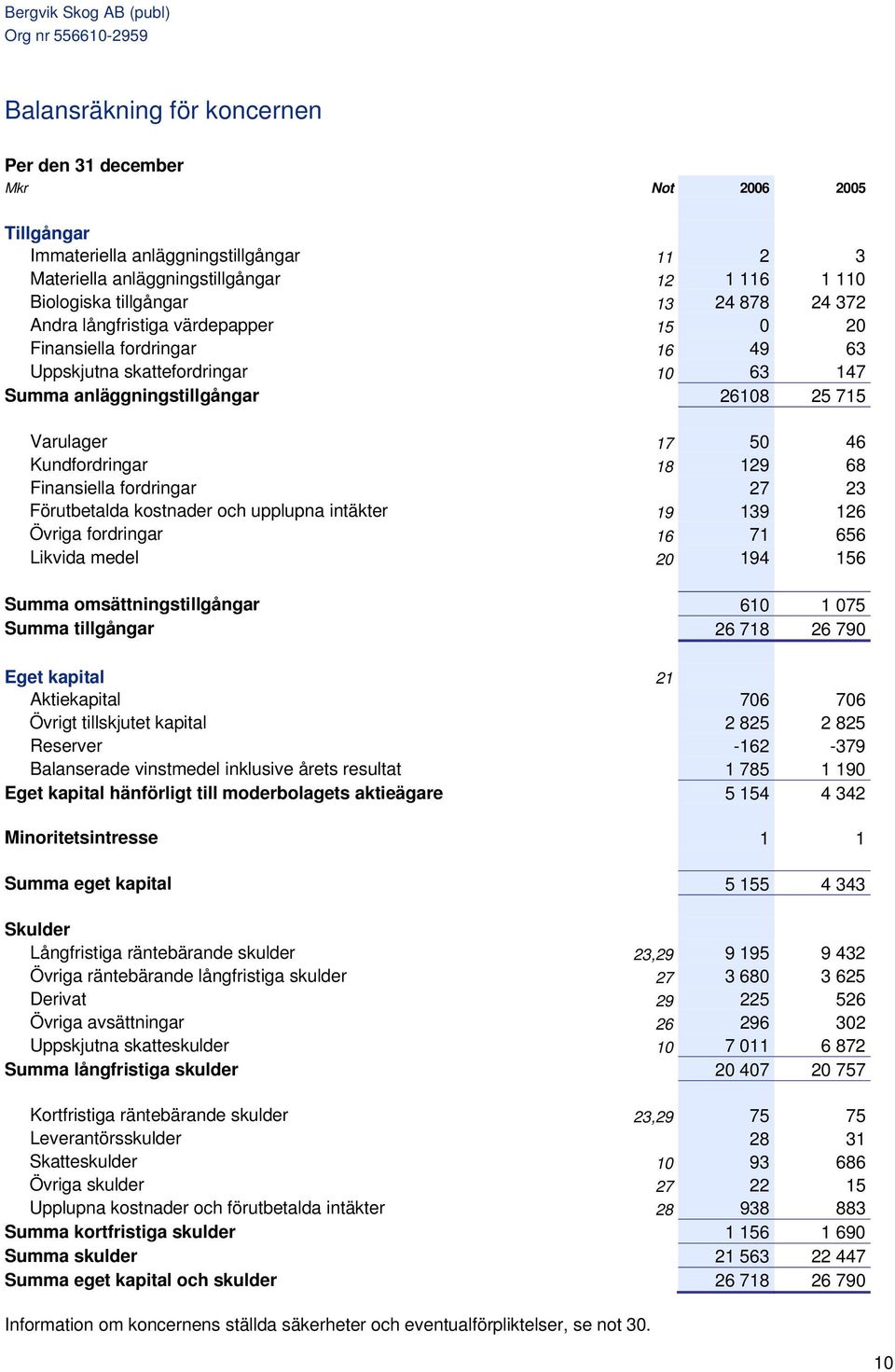 68 Finansiella fordringar 27 23 Förutbetalda kostnader och upplupna intäkter 19 139 126 Övriga fordringar 16 71 656 Likvida medel 20 194 156 Summa omsättningstillgångar 610 1 075 Summa tillgångar 26