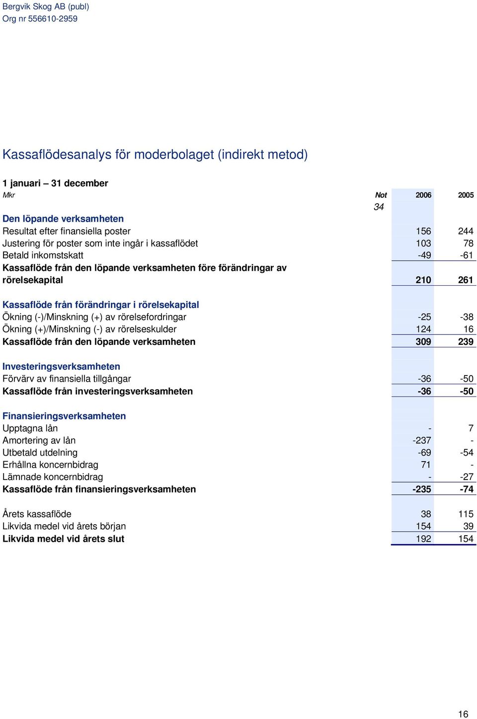 (+) av rörelsefordringar -25-38 Ökning (+)/Minskning (-) av rörelseskulder 124 16 Kassaflöde från den löpande verksamheten 309 239 Investeringsverksamheten Förvärv av finansiella tillgångar -36-50