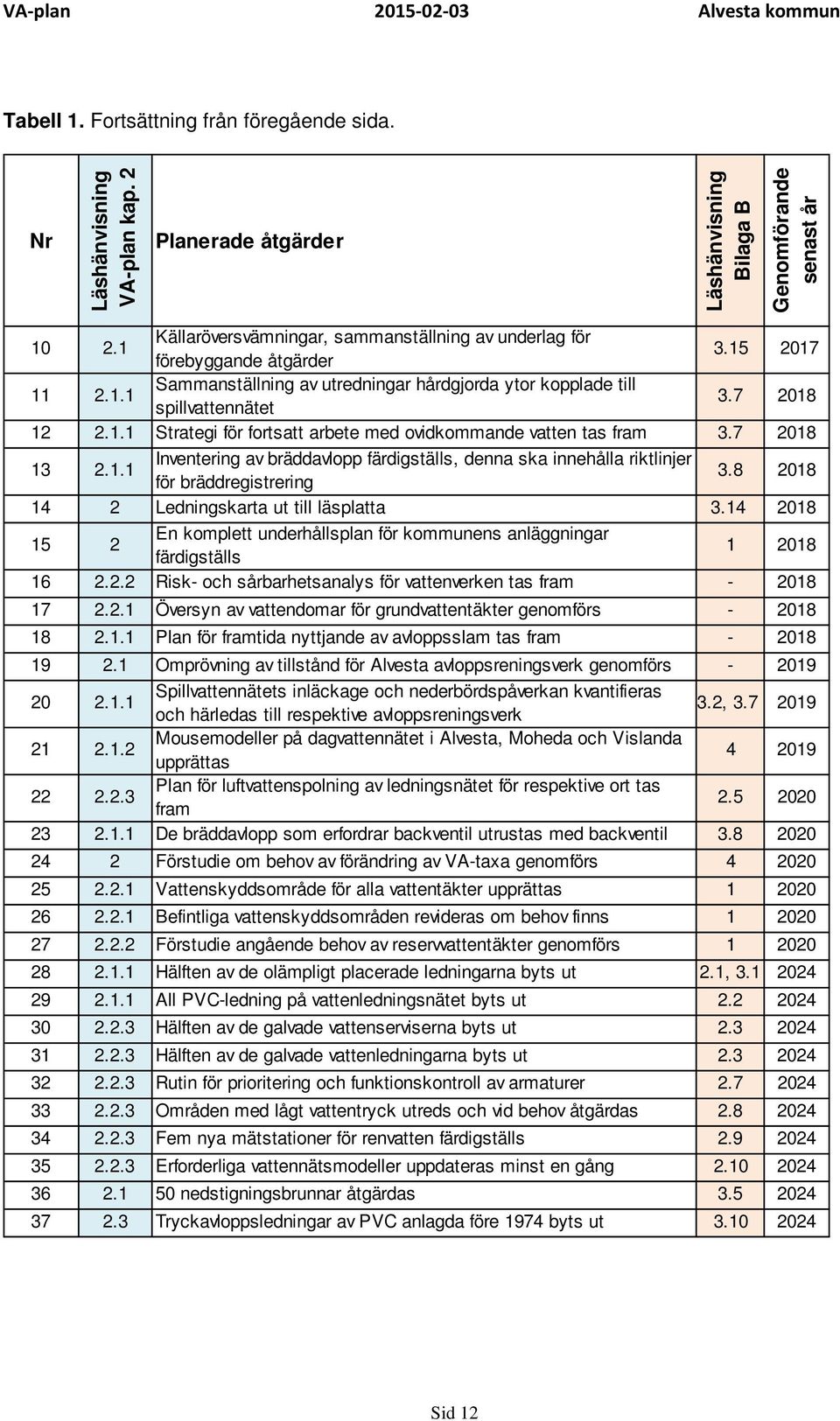 7 2018 13 2.1.1 Inventering av bräddavlopp färdigställs, denna ska innehålla riktlinjer för bräddregistrering 3.8 2018 14 2 Ledningskarta ut till läsplatta 3.