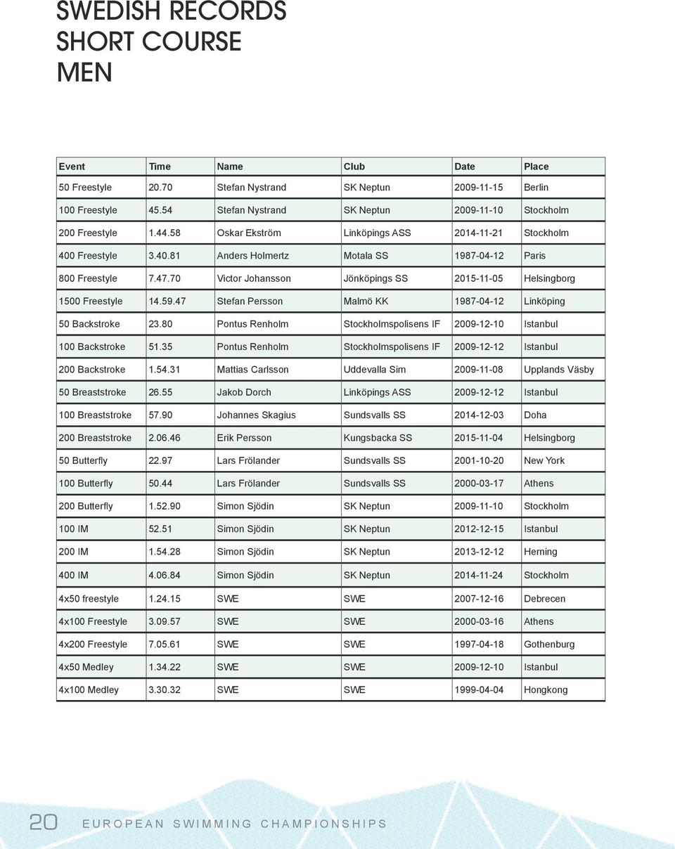 47.70 Victor Johansson Jönköpings SS 2015-11-05 Helsingborg 1500 Freestyle 14.59.47 Stefan Persson Malmö KK 1987-04-12 Linköping 50 Backstroke 23.