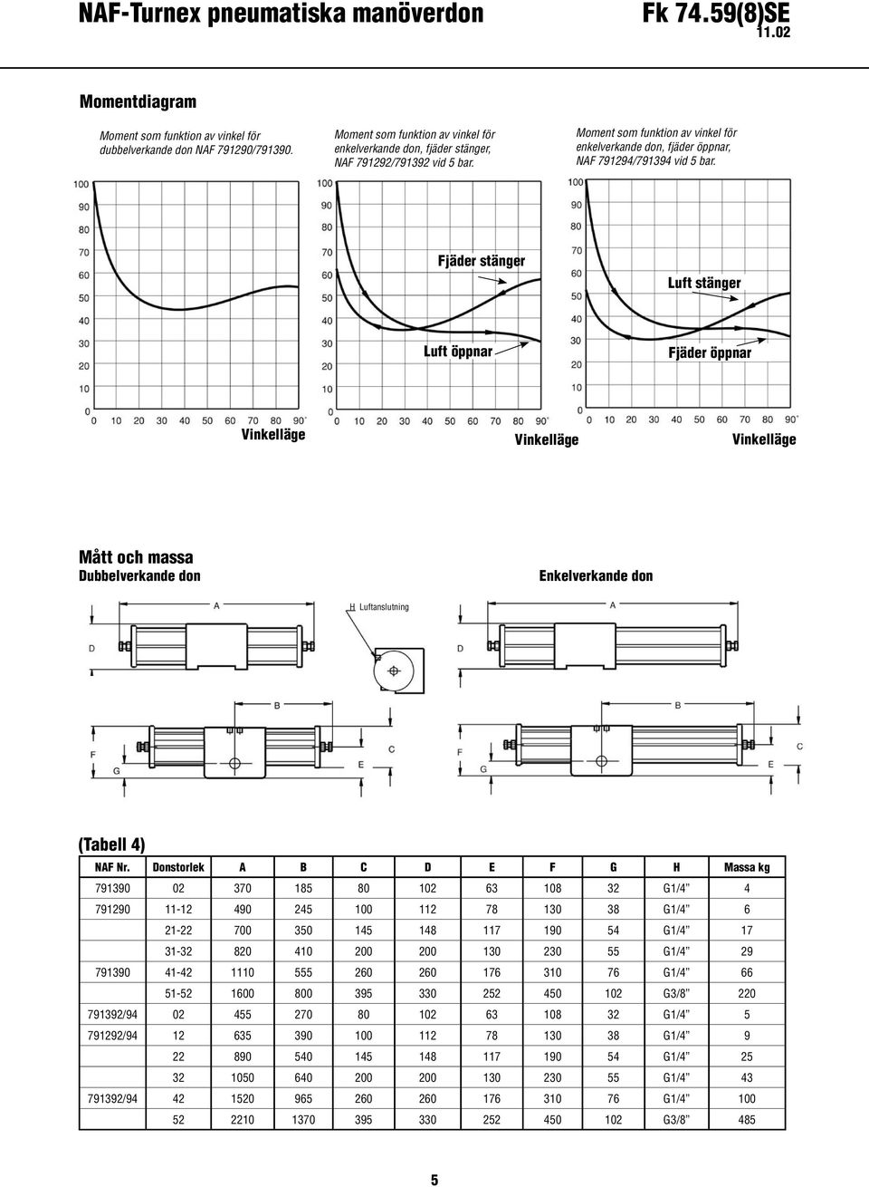 Fjäder stänger Luft stänger Luft öppnar Fjäder öppnar Vinkelläge Vinkelläge Vinkelläge Mått och massa Dubbelverkande don Enkelverkande don H Luftanslutning (Tabell 4) NAF Nr.