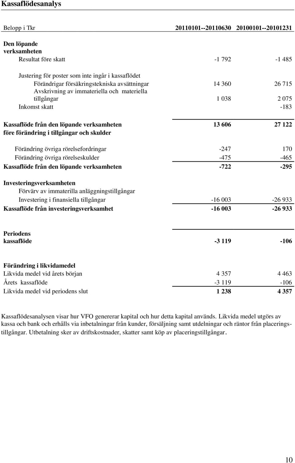 förändring i tillgångar och skulder Förändring övriga rörelsefordringar -247 170 Förändring övriga rörelseskulder -475-465 Kassaflöde från den löpande verksamheten -722-295 Investeringsverksamheten