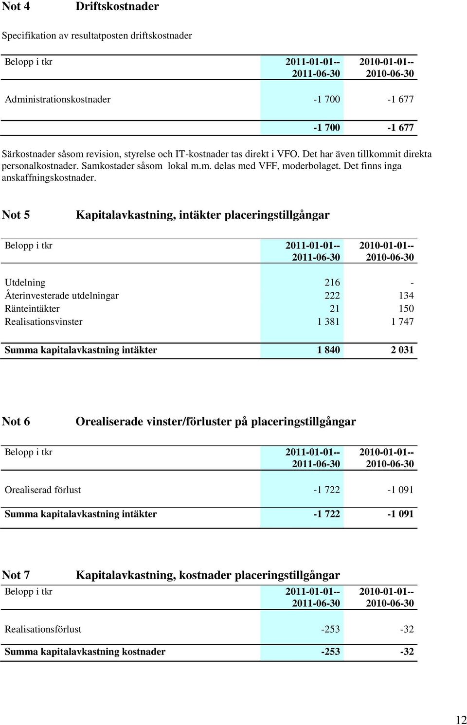 Not 5 Kapitalavkastning, intäkter placeringstillgångar Belopp i tkr 2011-01-01-- 2011-06-30 2010-01-01-- 2010-06-30 Utdelning 216 - Återinvesterade utdelningar 222 134 Ränteintäkter 21 150