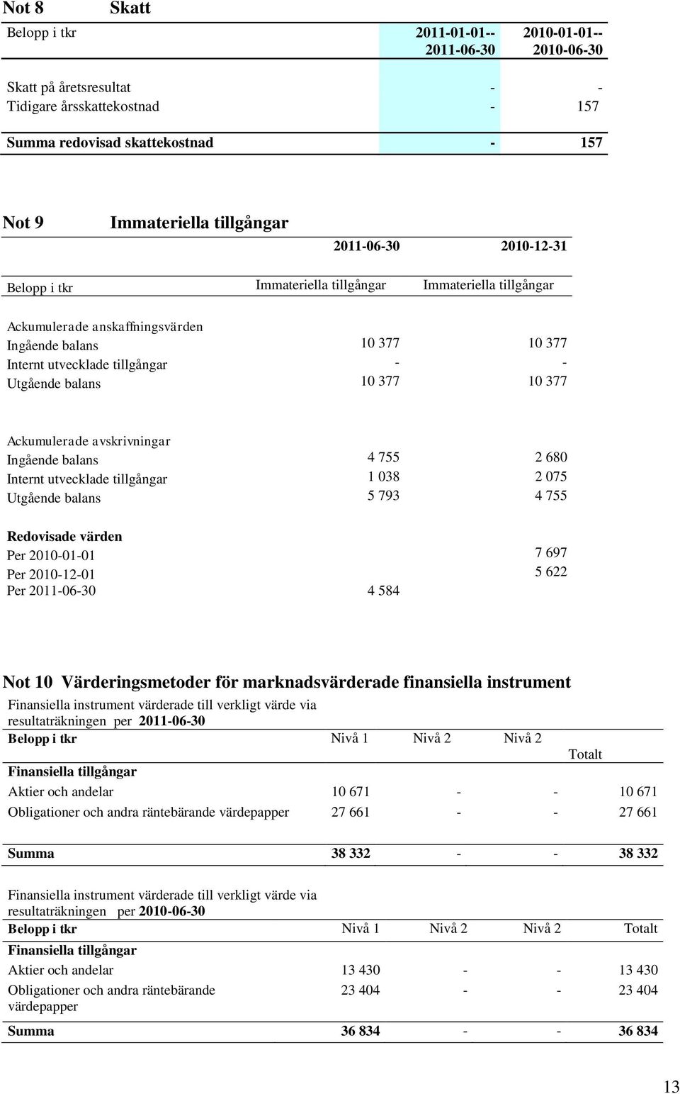 377 10 377 Ackumulerade avskrivningar Ingående balans 4 755 2 680 Internt utvecklade tillgångar 1 038 2 075 Utgående balans 5 793 4 755 Redovisade värden Per 2010-01-01 7 697 Per 2010-12-01 5 622 Per