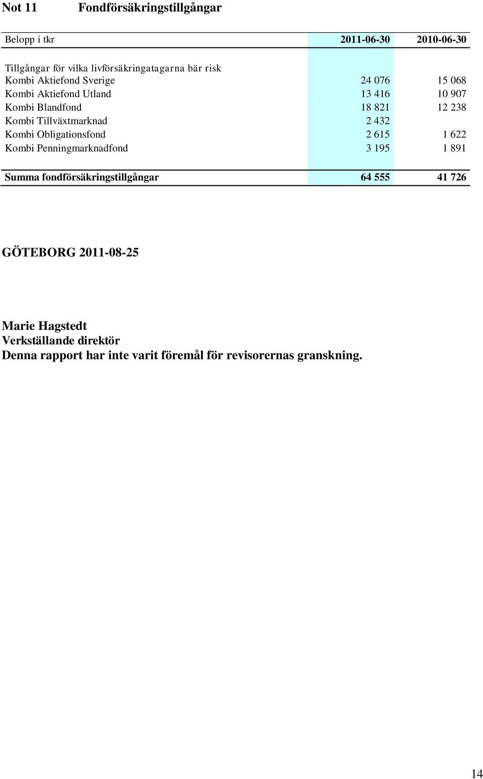 Tillväxtmarknad 2 432 Kombi Obligationsfond 2 615 1 622 Kombi Penningmarknadfond 3 195 1 891 Summa