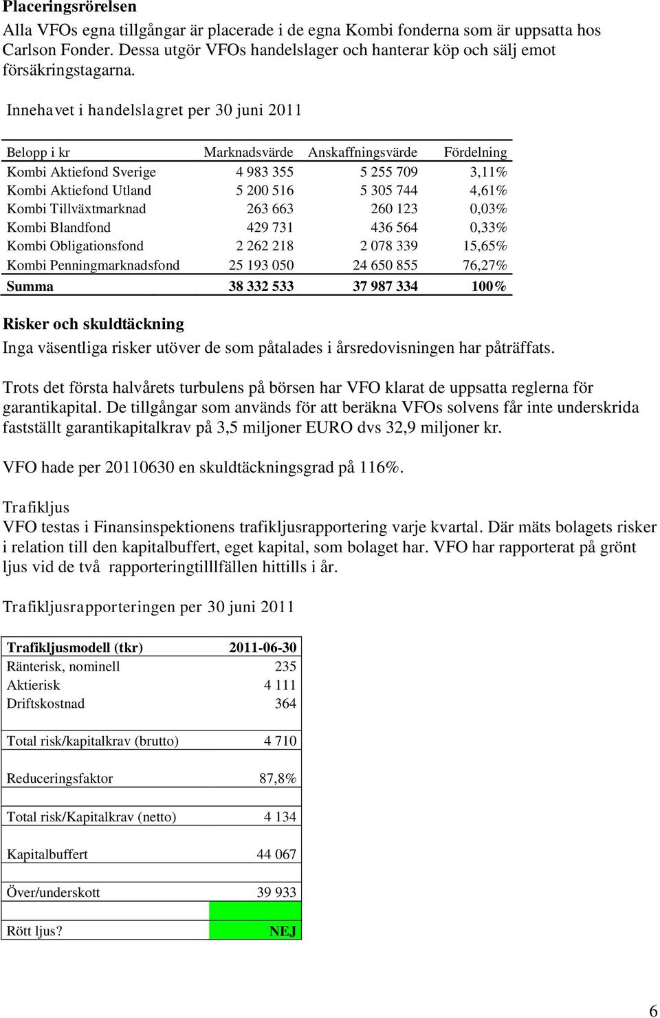 Kombi Tillväxtmarknad 263 663 260 123 0,03% Kombi Blandfond 429 731 436 564 0,33% Kombi Obligationsfond 2 262 218 2 078 339 15,65% Kombi Penningmarknadsfond 25 193 050 24 650 855 76,27% Summa 38 332