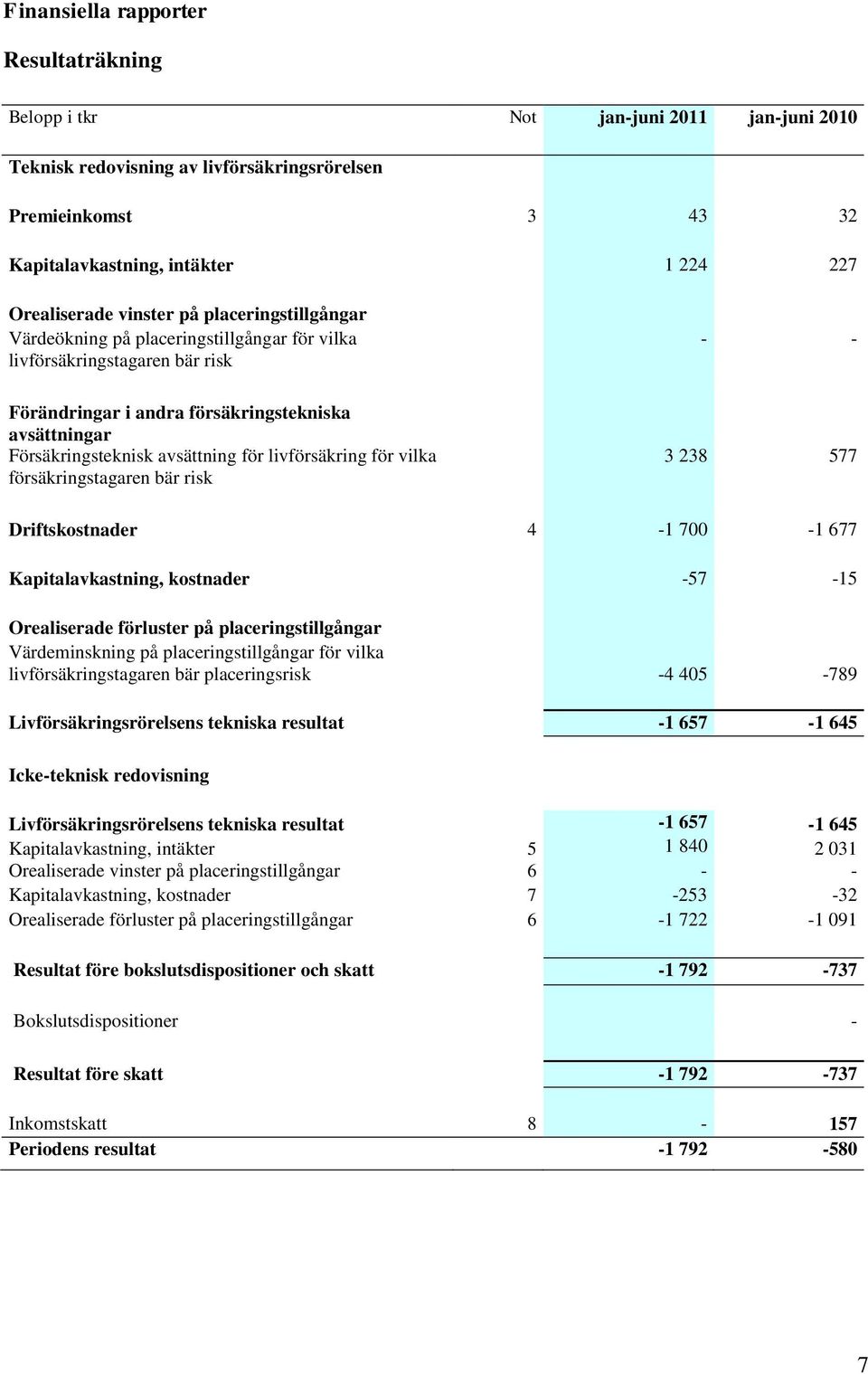 avsättning för livförsäkring för vilka försäkringstagaren bär risk 3 238 577 Driftskostnader 4-1 700-1 677 Kapitalavkastning, kostnader -57-15 Orealiserade förluster på placeringstillgångar