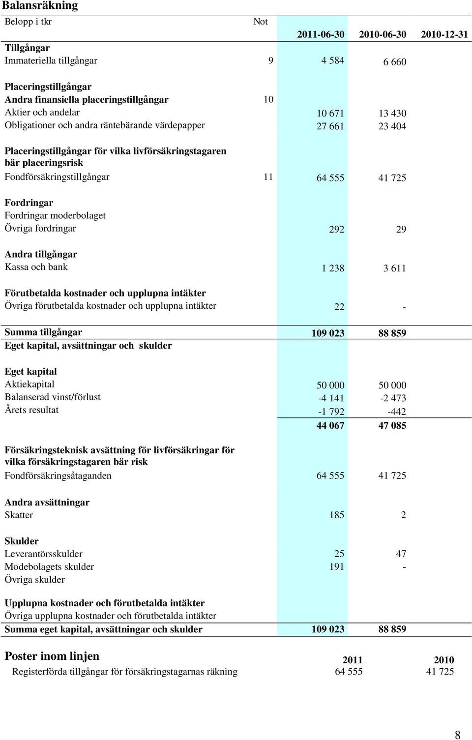 Fordringar moderbolaget Övriga fordringar 292 29 Andra tillgångar Kassa och bank 1 238 3 611 Förutbetalda kostnader och upplupna intäkter Övriga förutbetalda kostnader och upplupna intäkter 22 -