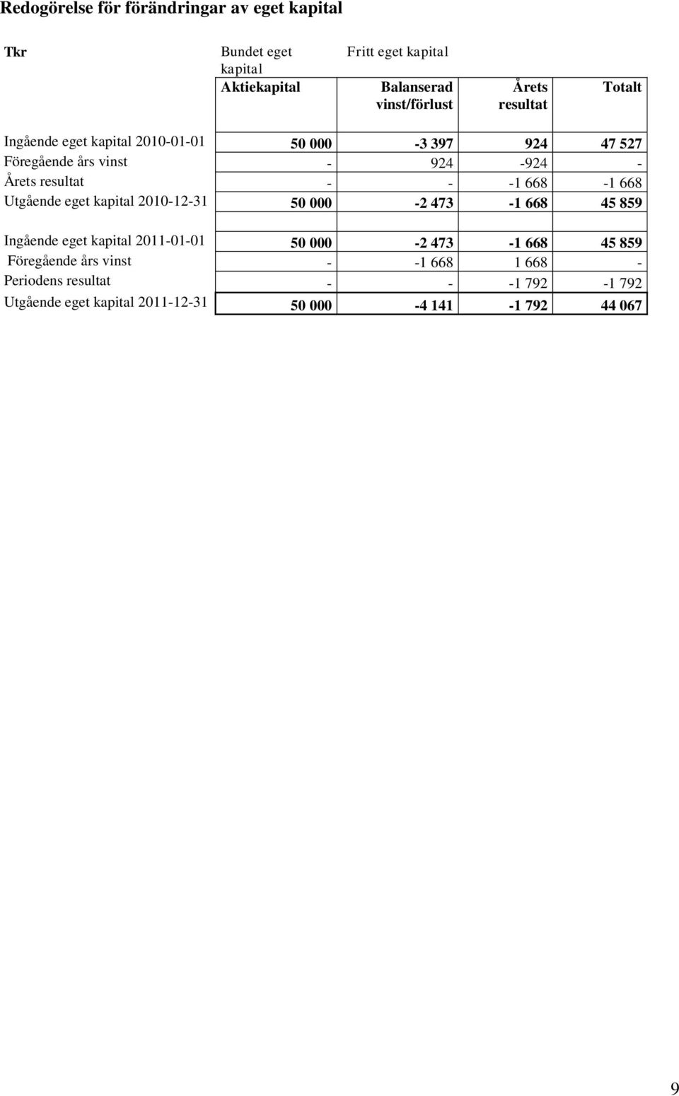 -1 668-1 668 Utgående eget kapital 2010-12-31 50 000-2 473-1 668 45 859 Ingående eget kapital 2011-01-01 50 000-2 473-1 668 45 859