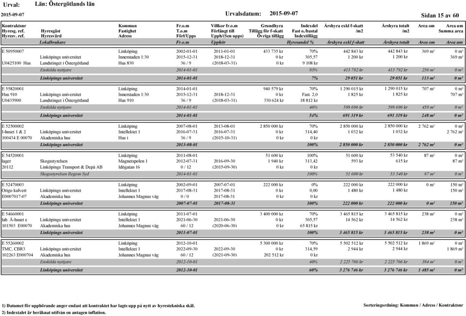 2016-07-31 2016-07-31 100434 E 00070 Akademiska hus Hus i 36 / 9 (2015-10-31) s universitet E 54520001 2011-08-01 lager Skogsstyrelsen Magnetspolen 1 2012-07-31 2016-09-30 20112 s Transport & Depå AB