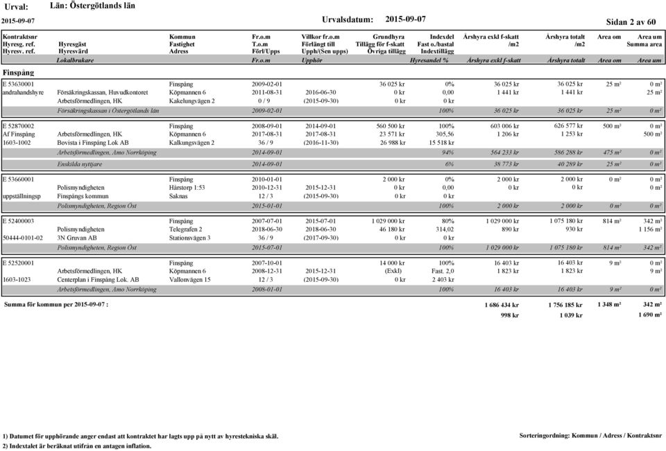 Af Finspång Arbetsförmedlingen, HK Köpmannen 6 2017-08-31 2017-08-31 1603-1002 Bovista i Finspång Lok AB Kalkungsvägen 2 36 / 9 (2016-11-30) Arbetsförmedlingen, Amo E 53660001 Finspång 2010-01-01