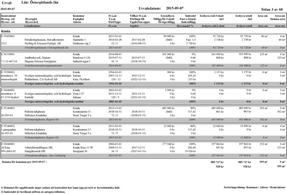 AB Danboms väg 2 12 / 6 (2016-08-31) 2 72 Försäkringskassan i Östergötlands län 2013-03-01 100% 92 72 92 72 4 E 56330001 Kinda 2014-08-01 101 00 0% 101 00 101 00 125 m² Jordbruksverk, Statens