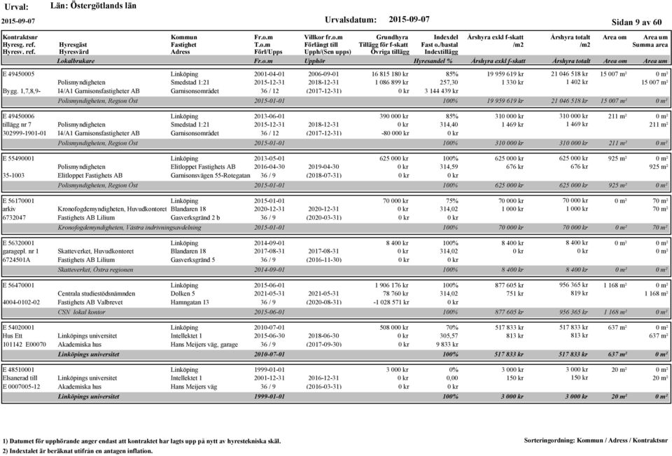 Garnisonsfastigheter AB Garnisonsområdet 36 / 12 (2017-12-31) E 55490001 2013-05-01 Polismyndigheten Elitloppet s AB 2016-04-30 2019-04-30 35-1003 Elitloppet s AB Garnisonsvägen 55-Rotegatan 1 36 / 9