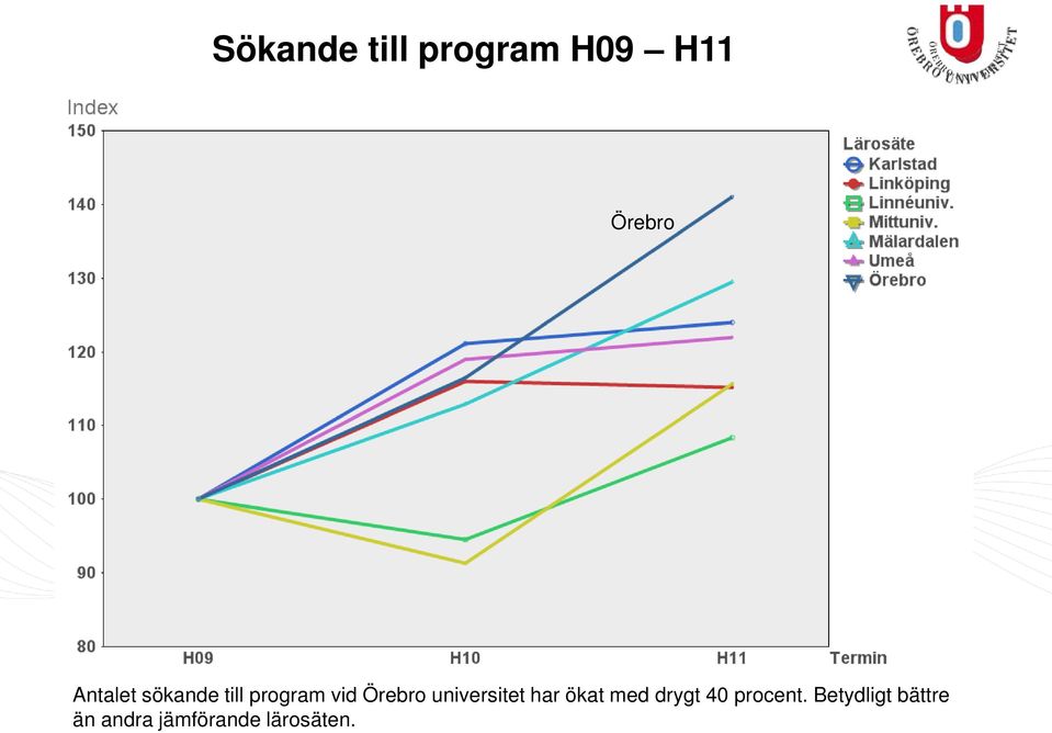 universitet har ökat med drygt 40 procent.