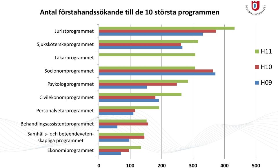 H10 H09 Civilekonomprogrammet Personalvetarprogrammet