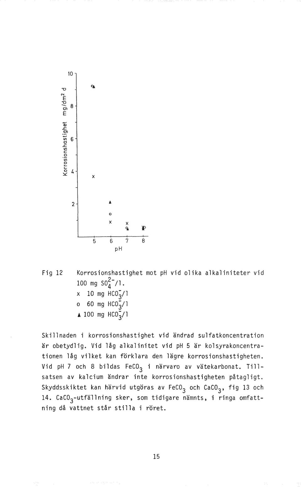 Vid lag alkalinitet vid ph 5 ar kolsyrakoncentrationen lag vilket kan forklara den lagre korrosionshastigheten. Vid ph 7 och 8 bildas FeC 3 i narvaro av vatekarbonat.