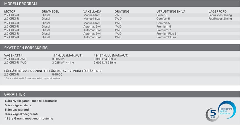 2 CRDi-R Diesel Automat-6vxl 4WD PremiumPlus-5 2.2 CRDi-R Diesel Automat-6vxl 4WD PremiumPlus-7 SKATT OCH FÖRSÄKRING VÄGSKATT * 17 HJUL (MAN/AUT) 18-19 HJUL (MAN/AUT) 2.