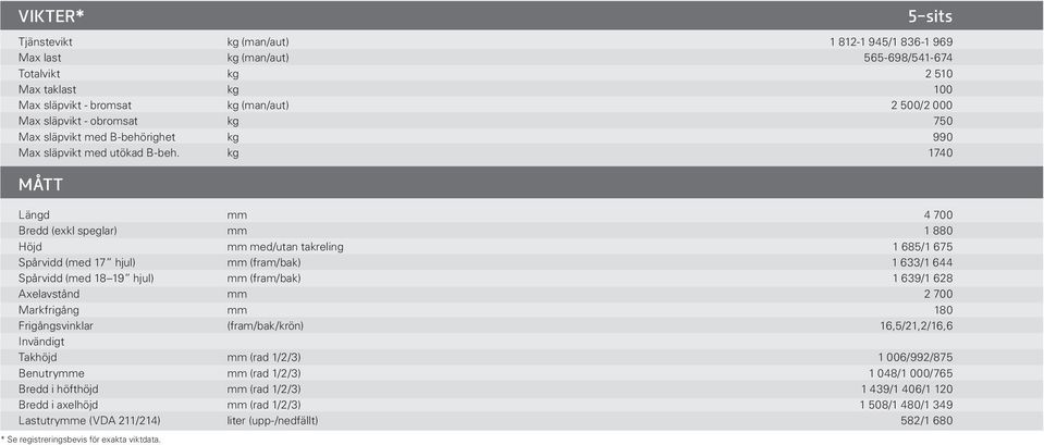 kg 1740 MÅTT Längd mm 4 700 Bredd (exkl speglar) mm 1 880 Höjd mm med/utan takreling 1 685/1 675 Spårvidd (med 17 hjul) mm (fram/bak) 1 633/1 644 Spårvidd (med 18 19 hjul) mm (fram/bak) 1 639/1 628