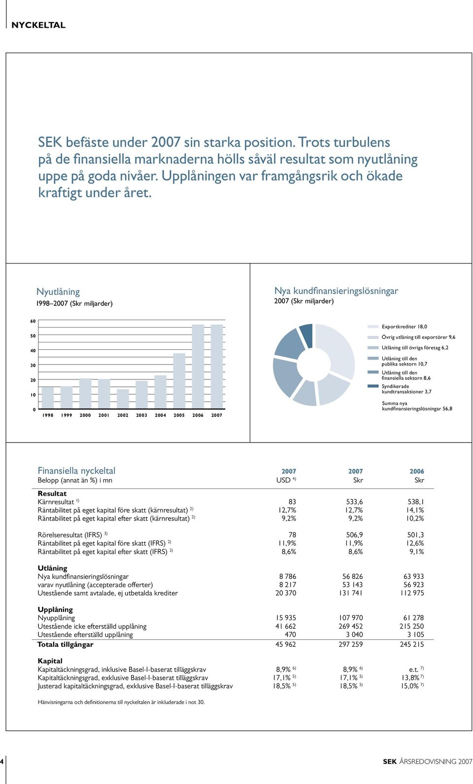 Nyutlåning 1998 2007 (Skr miljarder) Nya kundfinansieringslösningar 2007 (Skr miljarder) 0 0 0 0 0 0 60000 50000 40000 30000 20000 10000 0 60 50 40 30 20 10 0 1998 1999 2000 2001 2002 2003 2004 2005