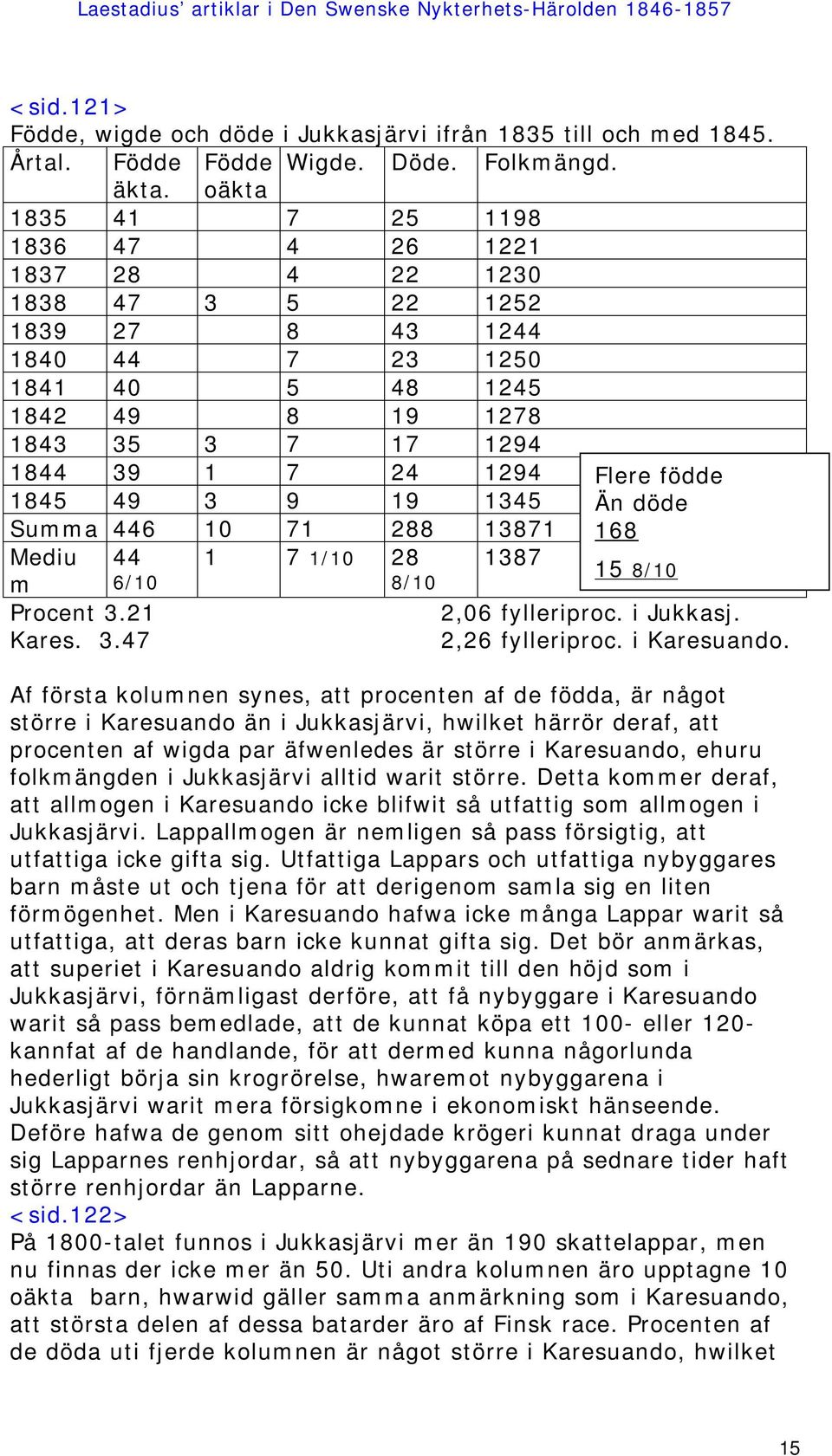 födde 1845 49 3 9 19 1345 Än döde Summa 446 10 71 288 13871 168 Mediu 44 m 6/10 Procent 3.21 Kares. 3.47 1 7 1/10 28 8/10 1387 15 8/10 2,06 fylleriproc. i Jukkasj. 2,26 fylleriproc. i Karesuando.